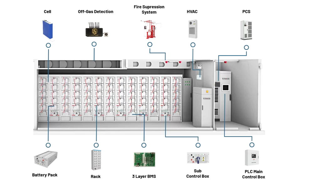 Diagram of a battery energy storage container with multiple rack-mounted battery modules and connected power and control equipment.