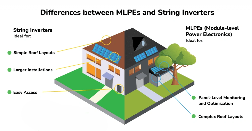 Illustration comparing string inverters and module-level power electronics for solar monitoring across a house roof.